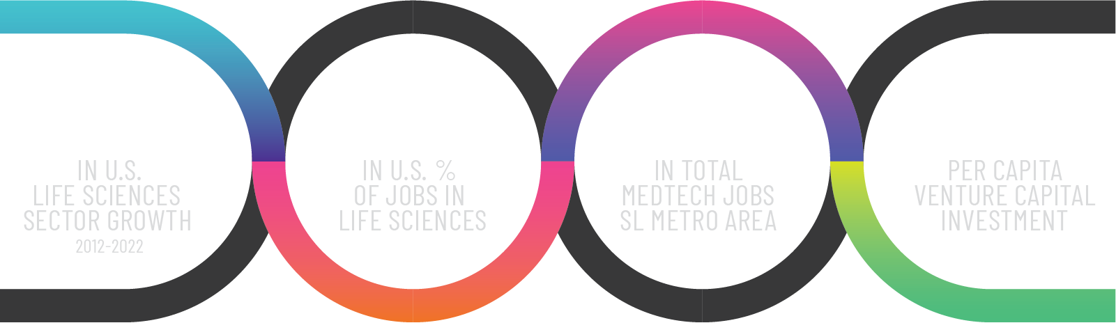 Utah is #3 in the nation for life sciences growth.